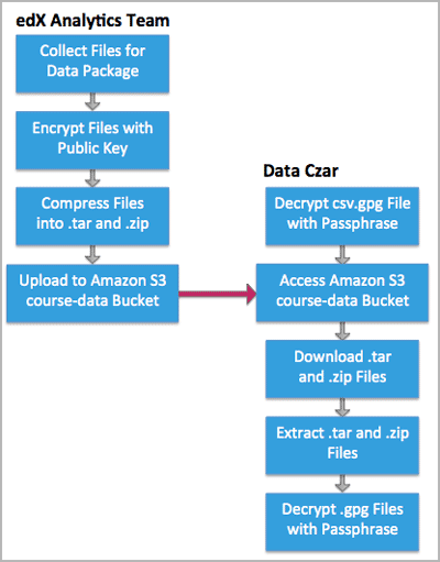 Flowchart of edX collecting files for the data package and then encrypting, compressing, and uploading them to Amazon S3 and of data czar decrypting access credentials, accessing S3 bucket, and then downloading, extracting, and decrypting data package files