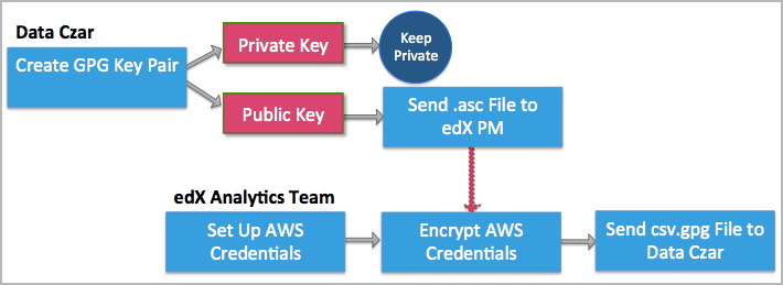 Flowchart of data czar creating public and private keys and sending the public key to edX, and of edX creating data storage credentials and encrypting those credentials with the public key before sending them to the data czar.