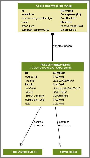 Diagram of the assessment workflow and assessment workflow step tables.