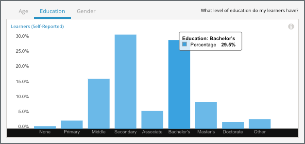 A bar chart showing a large percentage of middle school, secondary school, and college graduates in the course.