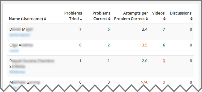 A learner roster showing different color and font cues for values in different percentiles.