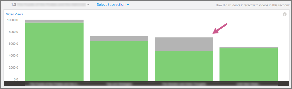 A stacked bar chart for four subsections. In one subsection, only two thirds of the learners who started videos finished watching them.