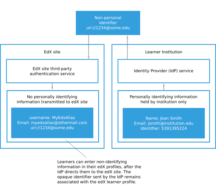 A diagram showing how an identity provider (IdP) service can create a learner account on an Open edX site without transmitting any personally identifying information (PII).
