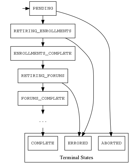 digraph retirement_states_example {
   ranksep = "0.3";

   node[fontname=Courier,fontsize=12,shape=box,group=main]
   { rank = same INIT[style=invis] PENDING }
   INIT -> PENDING;
   "..."[shape=none]
   PENDING -> RETIRING_ENROLLMENTS -> ENROLLMENTS_COMPLETE -> RETIRING_FORUMS -> FORUMS_COMPLETE -> "..." -> COMPLETE;

   node[group=""];
   RETIRING_ENROLLMENTS -> ERRORED;
   RETIRING_FORUMS -> ERRORED;
   PENDING -> ABORTED;

   subgraph cluster_terminal_states {
       label = "Terminal States";
       labelloc = b  // put label at bottom
       {rank = same ERRORED COMPLETE ABORTED}
   }
}