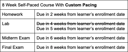 Custom Pacing Schedule for an 8-week course with 4 graded assignments where 1 of which has a custom due date of 5 weeks.