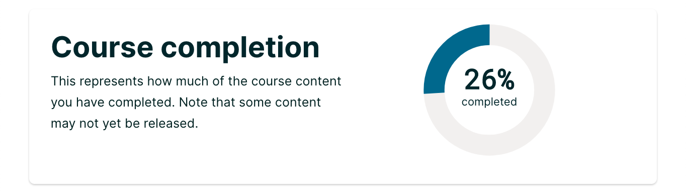 Pie chart representing how much course content has been completed.