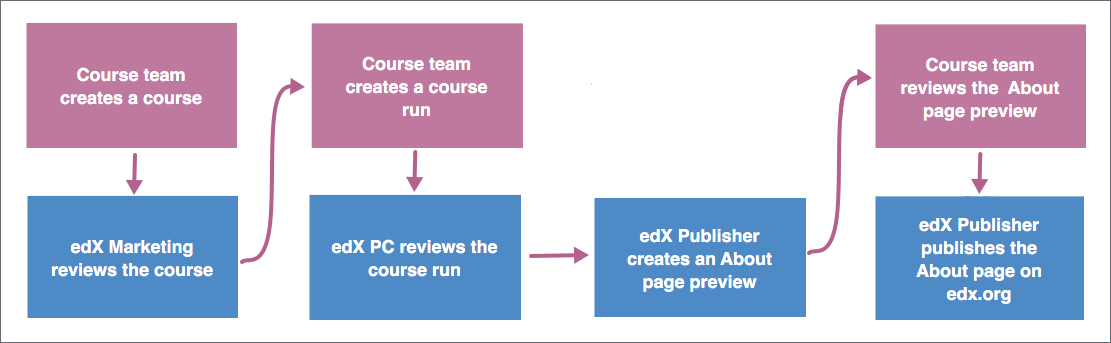 A diagram showing the Publisher process, from the course team creating a course to the edX publisher publishing the About page.