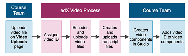 The video process for courses with integrated video transcripts, as explained in the following numbered list.