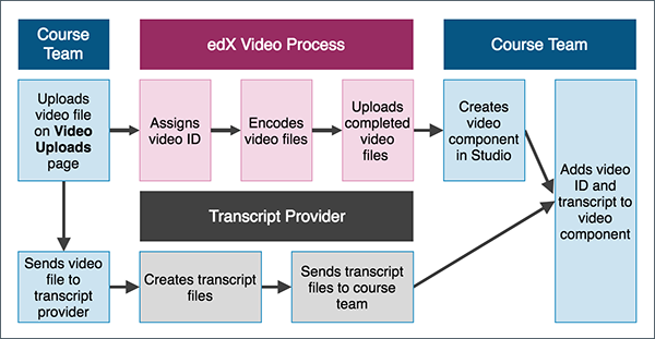 The video process for courses without integrated video transcripts, as explained in the following numbered list.