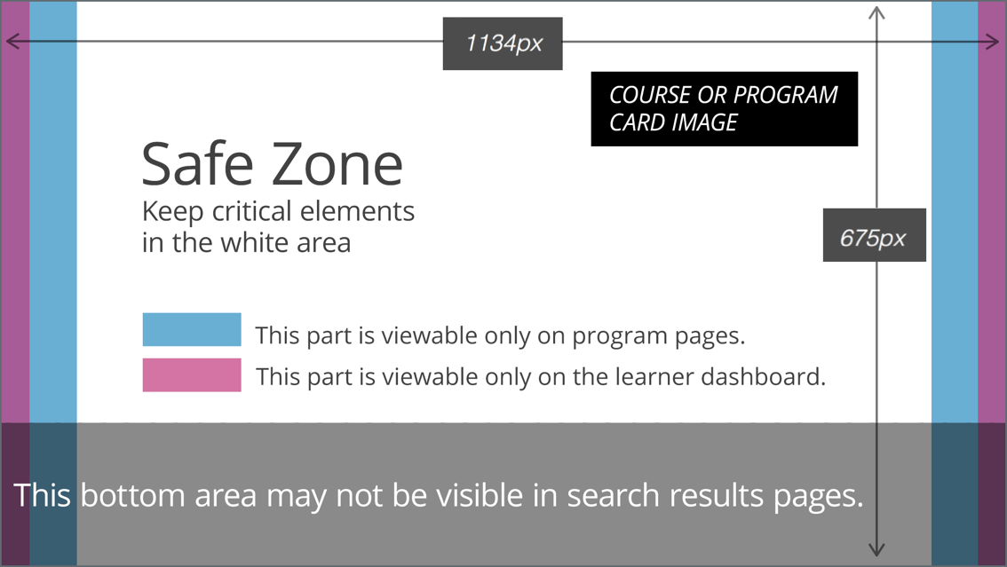 An example course image, showing the area that is always visible, the additional area visible for program pages and the learner dashboard, and the area that may be hidden in search results.