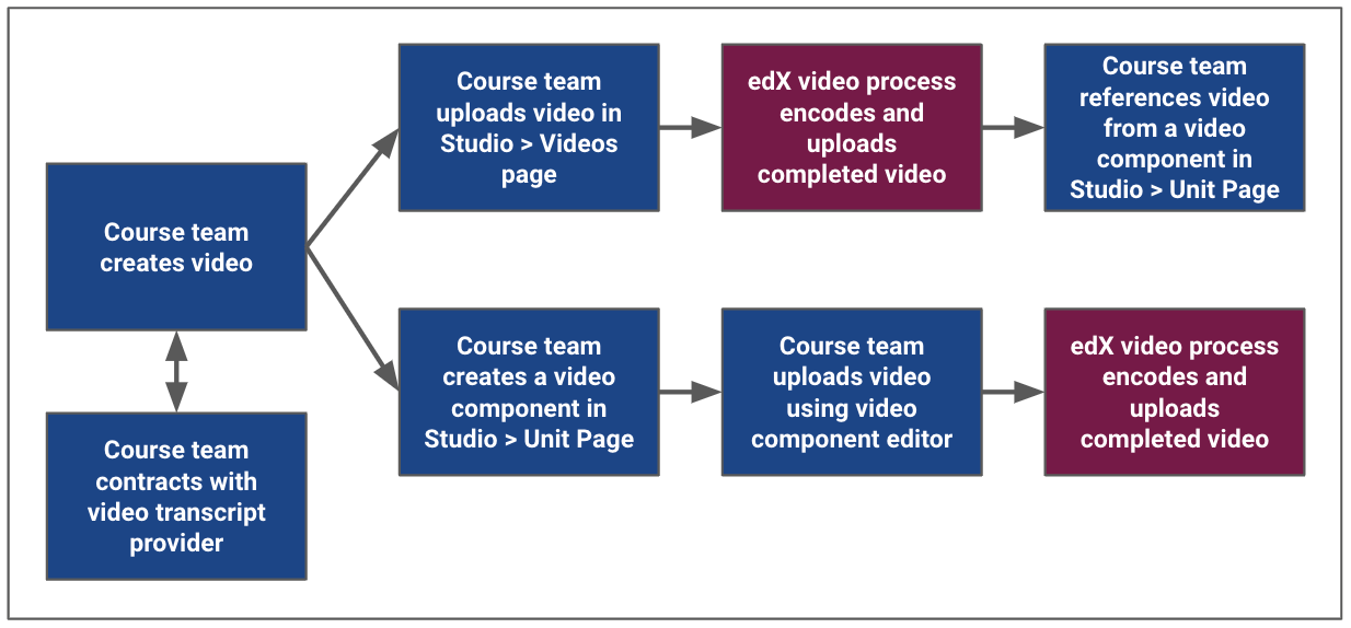 The process for adding videos to an edx.org course, as outlined in the following numbered steps.