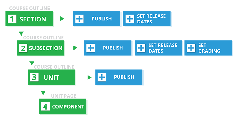Diagram of the content creation process