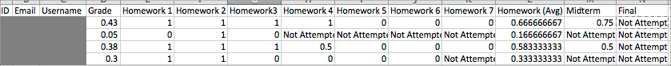 A course grade report, opened in Excel, showing the grades achieved by learners on several homework assignments and the midterm.