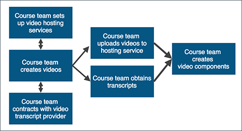 The process for adding videos to a course, as outlined in the following numbered steps.