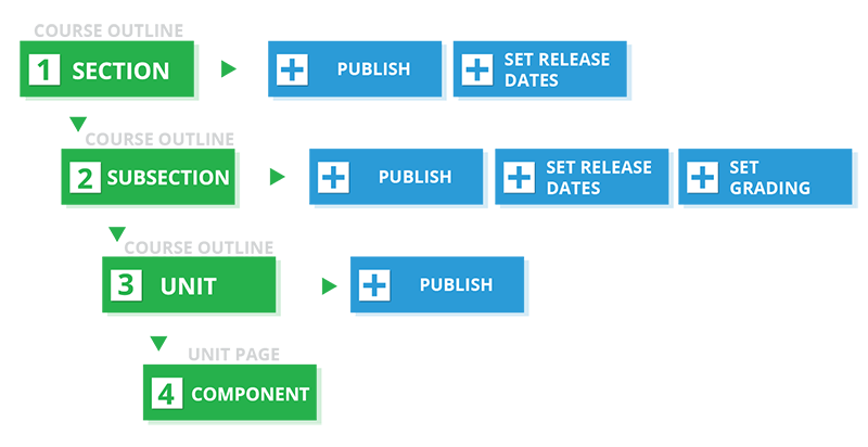 Diagram of the content creation process