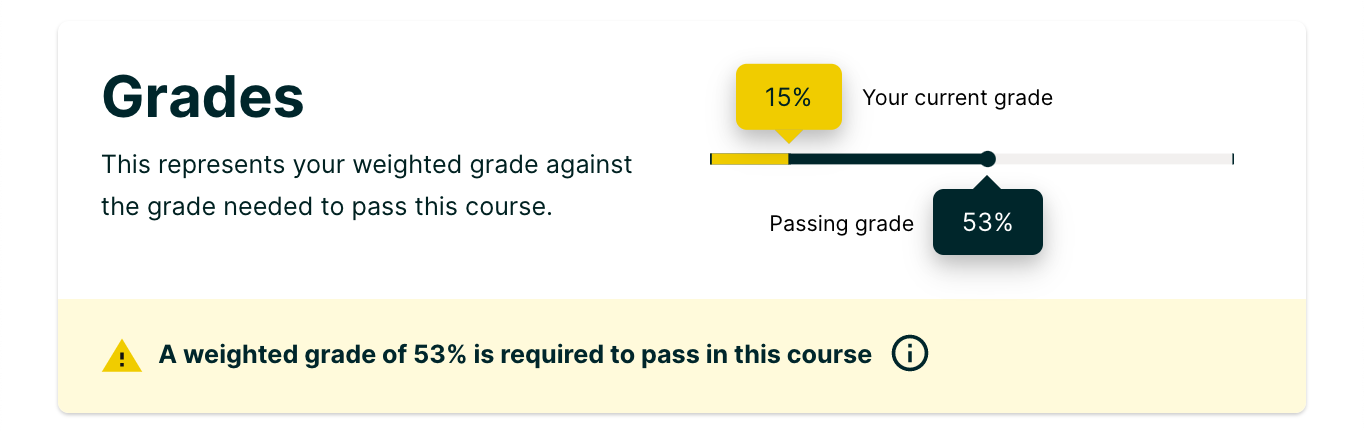 Example of the Grades feature where the learner's current grade is not above the minimum passing grade.
