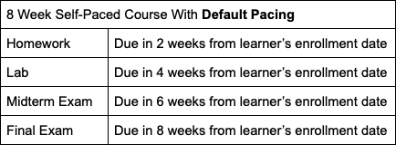 Default Pacing Schedule for an 8-week course with 4 graded assignments.