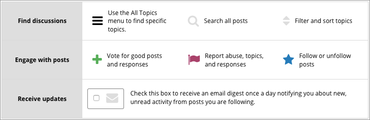 The "How to use edX discussions" graphic on the Discussion page lists the basic actions you can take with course discussions, including filtering and sorting topics, voting on or following posts, and reporting abuse. You can select the "Receive updates" option in the graphic to receive a daily email digest of new activity from course discussions.