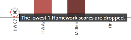 Bar chart on the Progress page showing an "x" above an assignment whose score has been dropped.